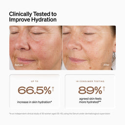 A skincare marketing graphic with a before-and-after face comparison on an older woman, headline text reading 'Clinically Tested to Improve Hydration,' and two callout boxes showing hydration claims of 66.5% and 89%.