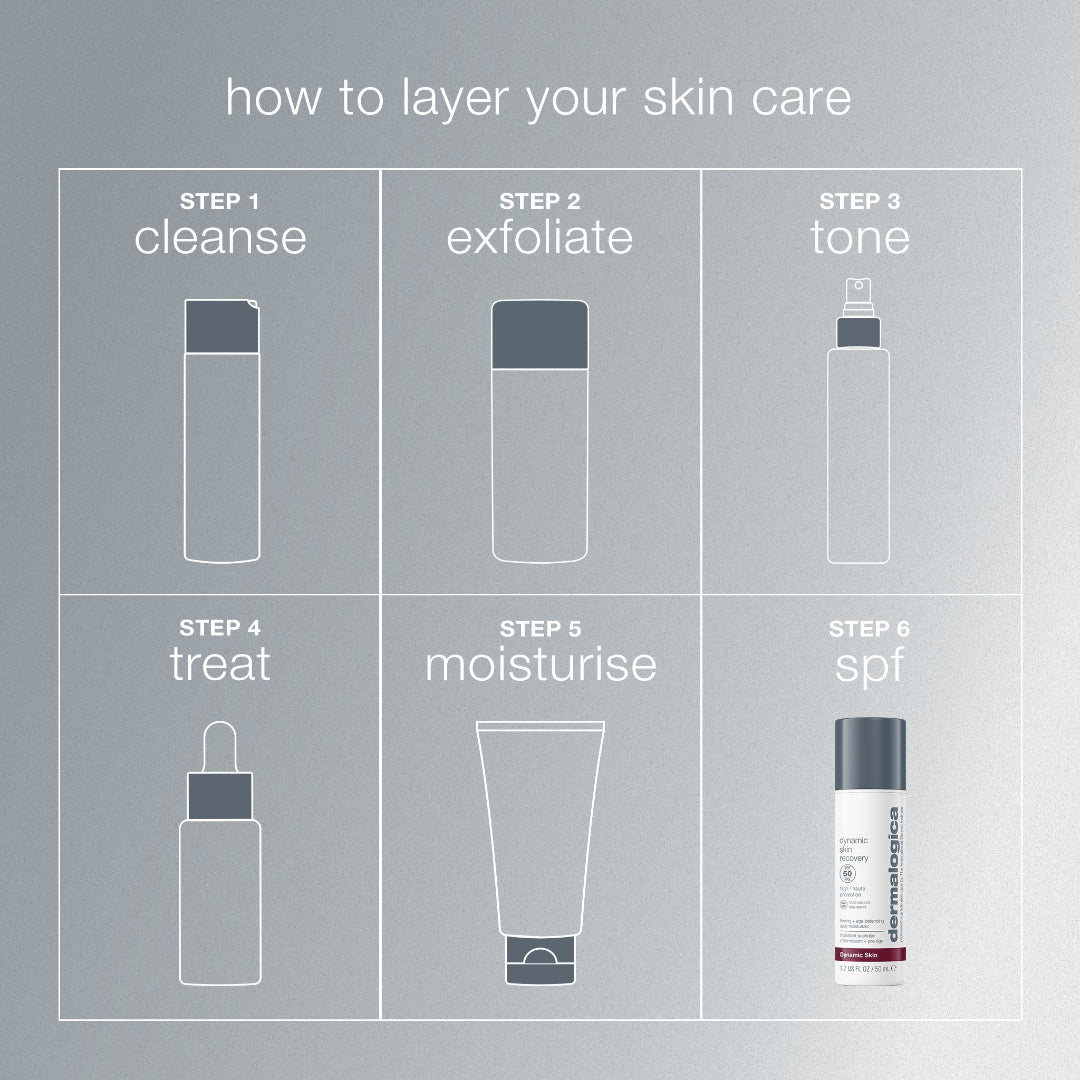 Diagram showing steps to layer skin care products with Dermalogica product illustration.