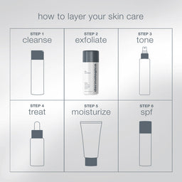 An instructional graphic titled 'how to layer your skin care' showing six numbered steps with simple bottle illustrations: cleanse, exfoliate, tone, treat, moisturize, and spf. The exfoliating bottle is labeled dermologica.