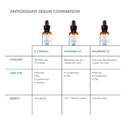 Comparison chart of antioxidant serum products with bottles labeled C E FERULIC, SILYMARIN CF, and PHLORETIN CF.