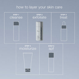 Step-by-step guide to layering skin care products with icons and text on a gray background