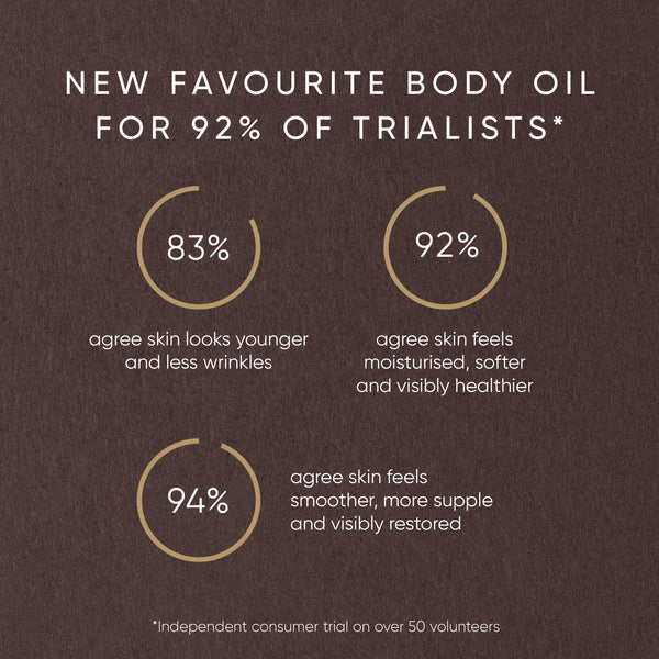 Statistical graphic showing approval rates for a new body oil on a dark brown background
