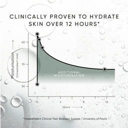 Graph showing moisturization levels over time with bubbles in the background