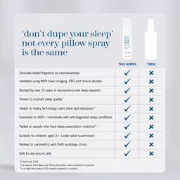 An informational comparison graphic for a sleep spray. The left side contains the headline 'don't dupe your sleep' not every pillow spray is the same' and a table listing claims with check and X marks.
