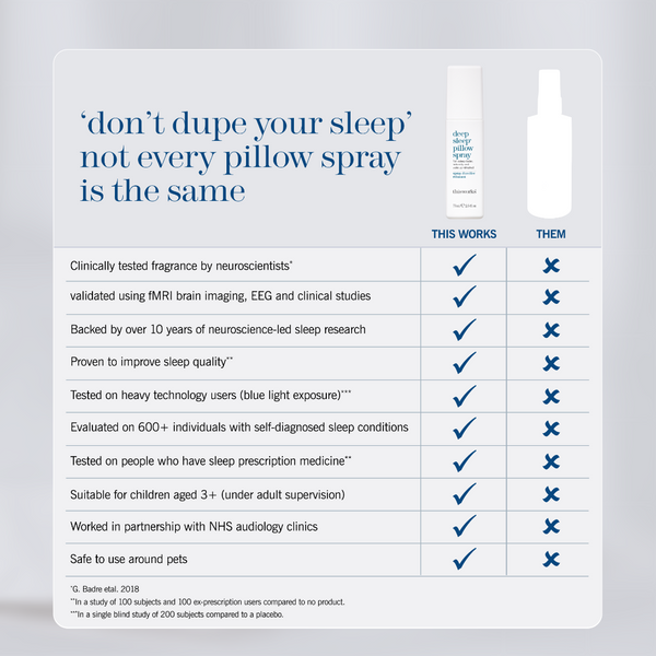 An informational comparison graphic for a sleep spray. The left side contains the headline 'don't dupe your sleep' not every pillow spray is the same' and a table listing claims with check and X marks.
