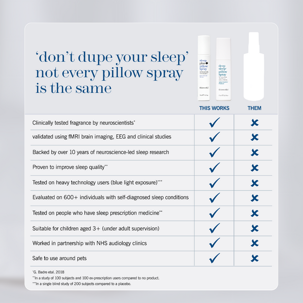 An informational comparison graphic for sleep pillows, featuring a white table with dark blue text and icons comparing a branded spray bottle labeled 'This Works' with generic bottles labeled 'Them'. The headline reads, 'don't dupe your sleep' not every pillow spray is the same.