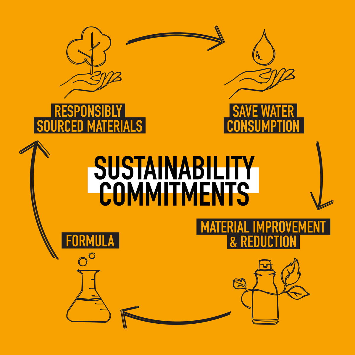 Illustrations and text on sustainability commitments with icons and arrows on a yellow background