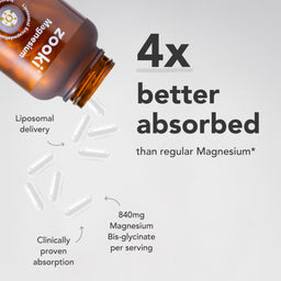 An amber supplement bottle labeled Zooki Magnesium, shown at an angle with several white capsules falling out. Large text reads '4x better absorbed than regular Magnesium' with smaller callout text about liposomal delivery and 840mg magnesium bis-glycinate per serving on a light gray background.