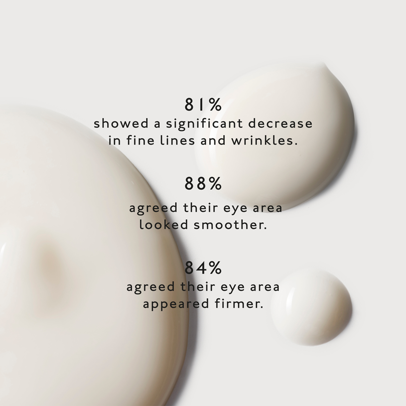 Skincare product with text showing effectiveness statistics on a light background